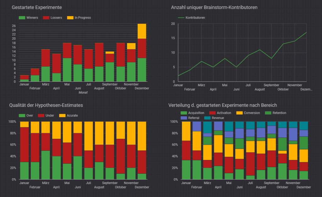 Growth Experiments Performance Dashboard